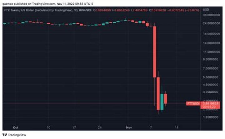 Crypto Exchange FTX Crash Nishad Singh Under Scanner IndiaWest