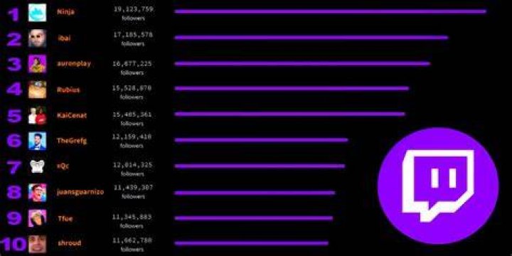 Los 10 streamers de Twitch con m&aacute;s suscriptores del mundo Ibai Llanos
