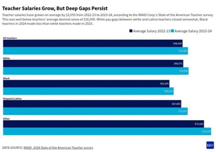 Teacher Salaries And Student Performance